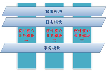 詳解Spring學習總結——Spring實現AOP的多種方式