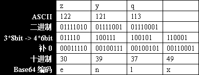 關于base64編碼的原理及實現方法分享