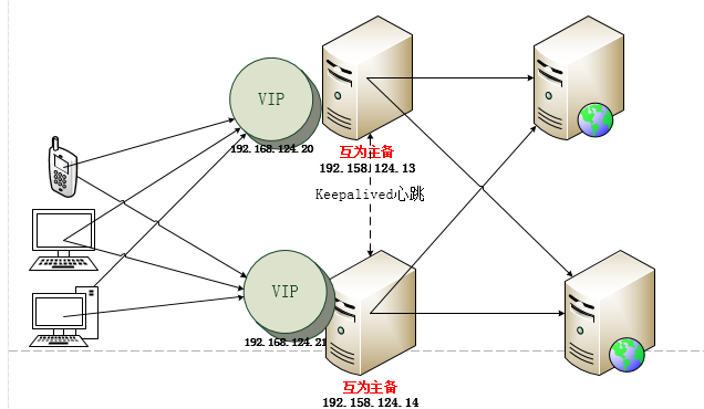 Nginx+Keepalived實現雙機主備的方法