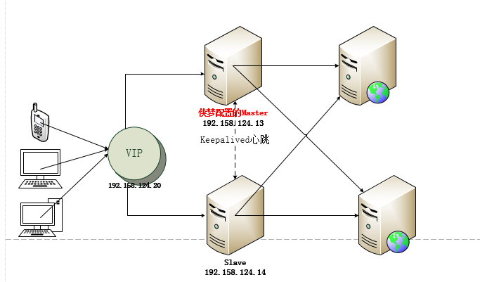 Nginx+Keepalived實現雙機主備的方法