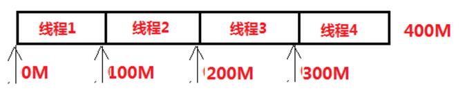 java多線程實(shí)現(xiàn)文件下載功能