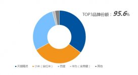 2020 上半年全國智能音箱銷量近 2000 萬：天貓精靈占比 34.7%，份額第一