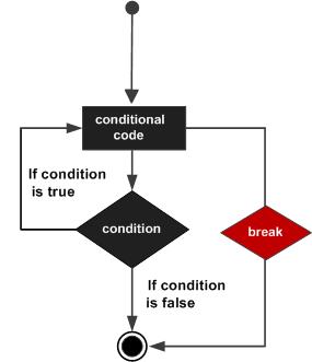 Python循環語句之break與continue的用法