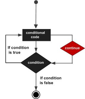Python循環語句之break與continue的用法