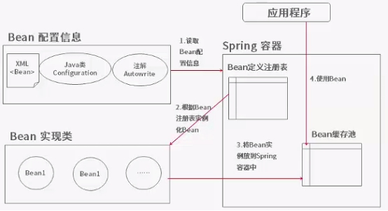 淺析Spring配置文件
