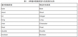 Java中包裝類介紹與其注意事項