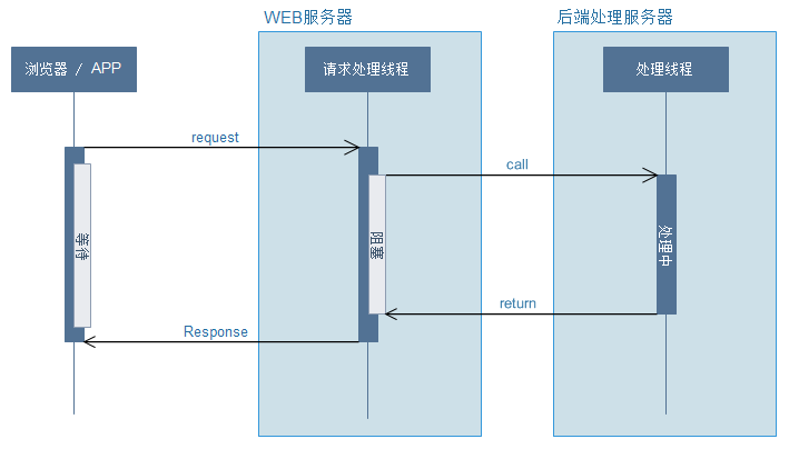 詳解Spring MVC的異步模式（高性能的關(guān)鍵）