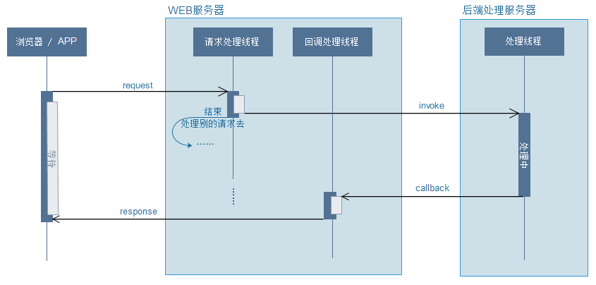 詳解Spring MVC的異步模式（高性能的關(guān)鍵）
