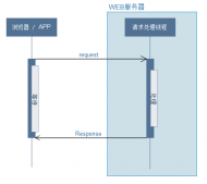 詳解Spring MVC的異步模式（高性能的關鍵）
