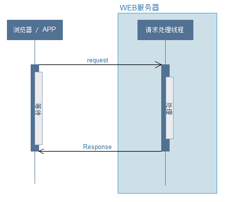 詳解Spring MVC的異步模式（高性能的關(guān)鍵）