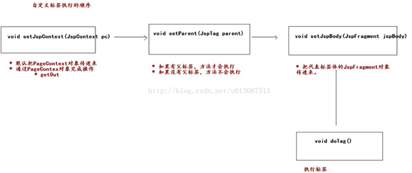 JavaWeb開發之JSTL標簽庫的使用、 自定義EL函數、自定義標簽（帶屬性的、帶標簽體的）