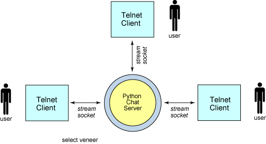 Python聊天室實例程序分享