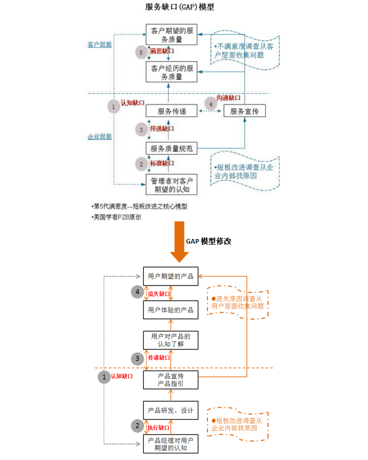 淺析用戶流失原因調研四步經