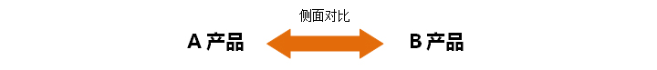 淺析用戶流失原因調研四步經