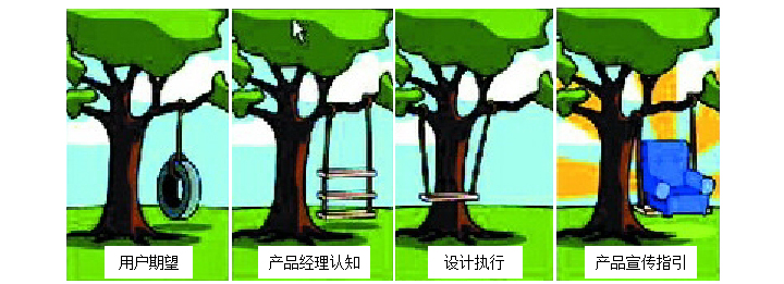 淺析用戶流失原因調研四步經
