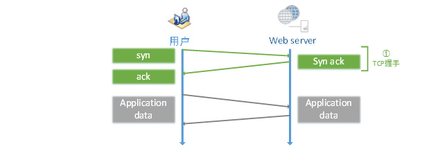 HTTP與HTTPS對(duì)訪問(wèn)速度、性能等的影響