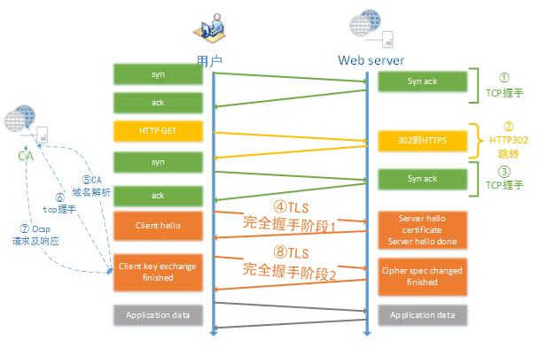 HTTP與HTTPS對(duì)訪問(wèn)速度、性能等的影響