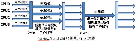 JVM垃圾收集器詳解