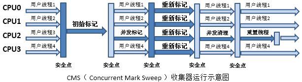 JVM垃圾收集器詳解