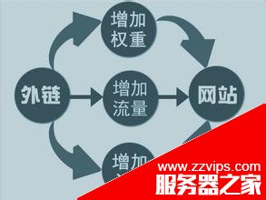 外鏈有什么作用？網站外鏈的形式及生效原則匯總介紹