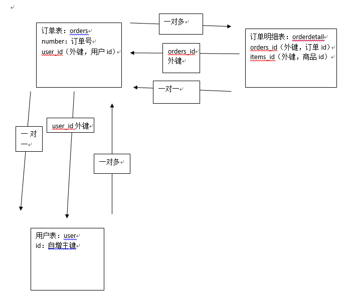 mybatis一對多查詢功能