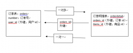 mybatis一對多查詢功能