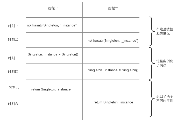 Python設(shè)計(jì)模式中單例模式的實(shí)現(xiàn)及在Tornado中的應(yīng)用