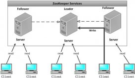 理解zookeeper選舉機(jī)制