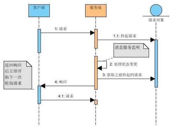 基于HTTP協議的一些實時數據獲取技術詳解