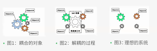 Spring實現IoC的多種方式小結
