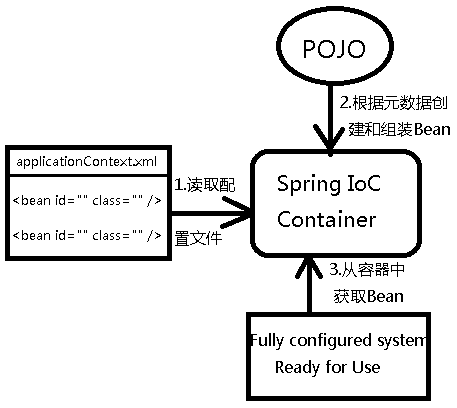 Spring實現IoC的多種方式小結