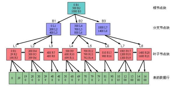 oracle數據庫關于索引建立及使用的詳細介紹