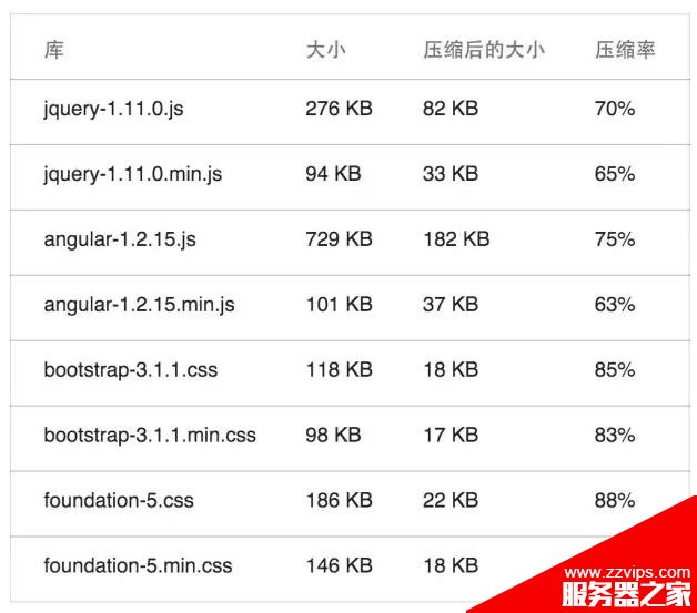 如何有效的優化網頁的加載速度？優化網頁速度的7種方法