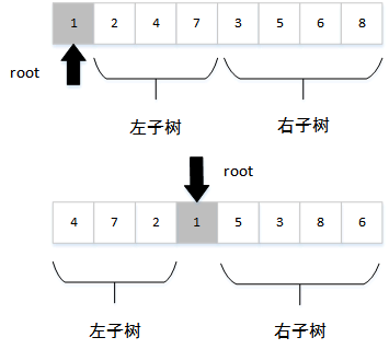 Python利用前序和中序遍歷結果重建二叉樹的方法
