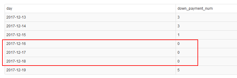 mysql按照天統計報表當天沒有數據填0的實現代碼