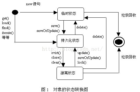 Hibernate三種狀態(tài)和Session常用的方法