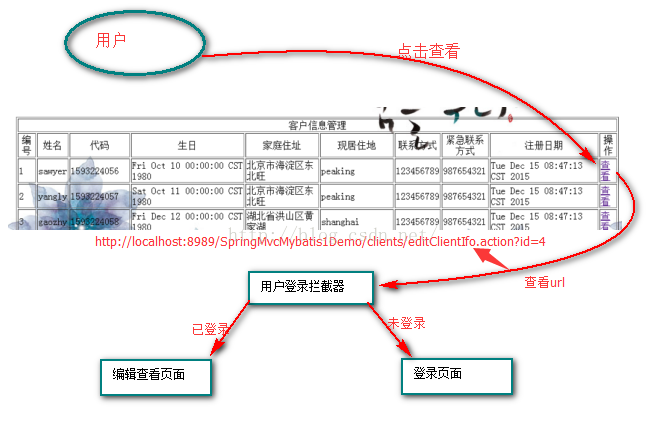 Spring MVC--攔截器實現和用戶登陸例子