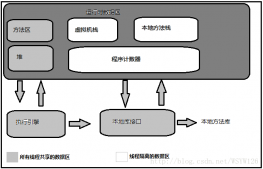 Java內存區(qū)域與內存溢出異常詳解