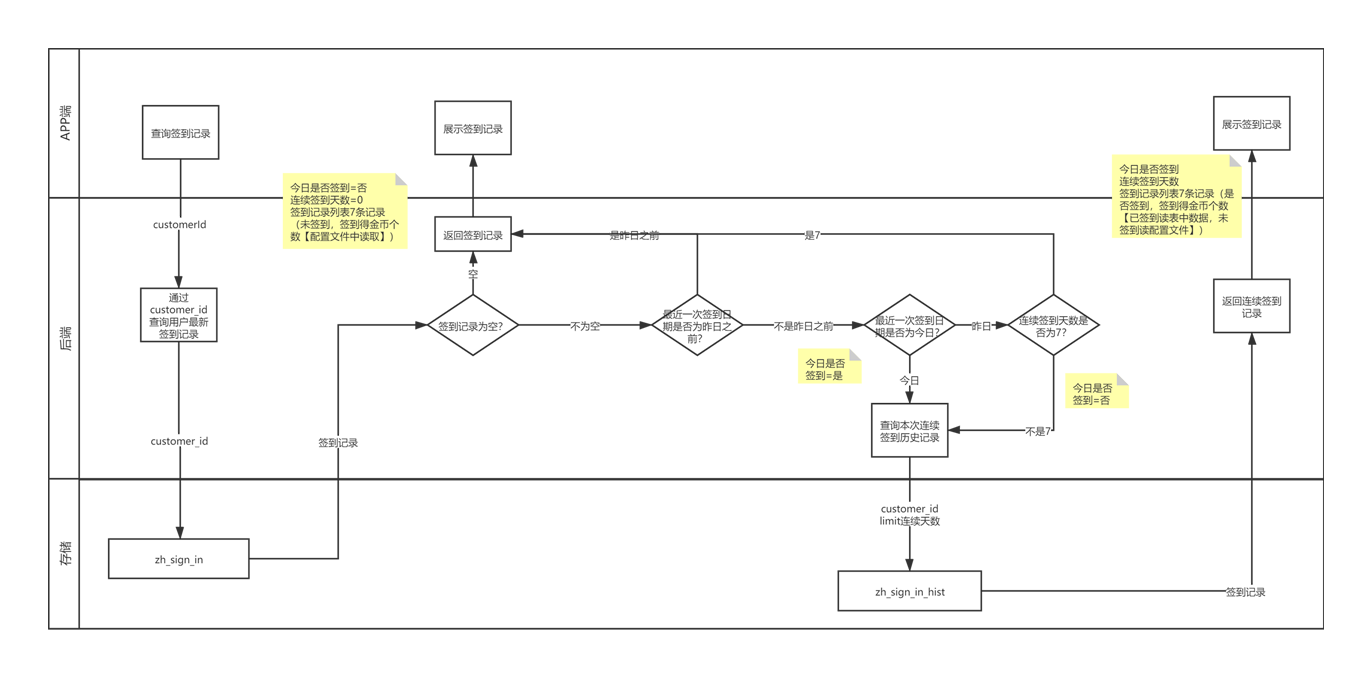 SpringBoot 簽到獎勵實現方案的示例代碼
