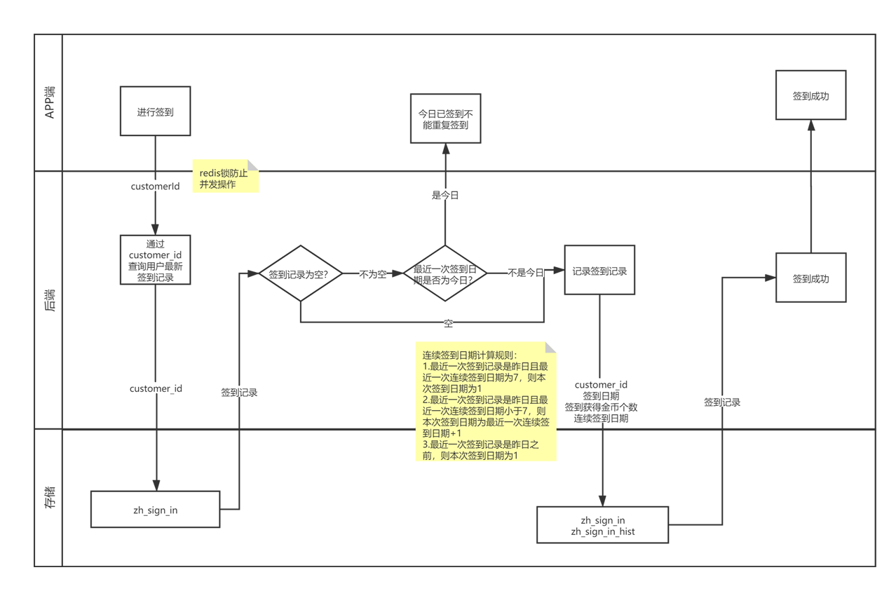 SpringBoot 簽到獎勵實現方案的示例代碼