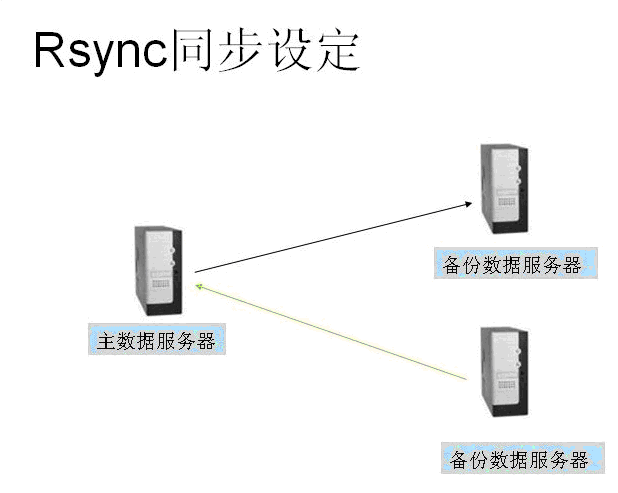 Rsync ERROR: auth failed on module解決方法