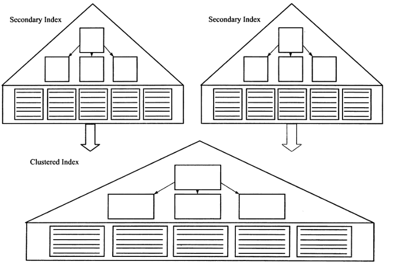 Mysql使用索引的正確方法及索引原理詳解