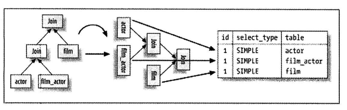 MySQL中執行計劃explain命令示例詳解