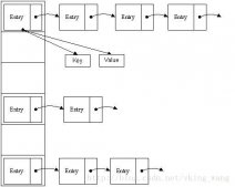java 中HashMap實(shí)現(xiàn)原理深入理解