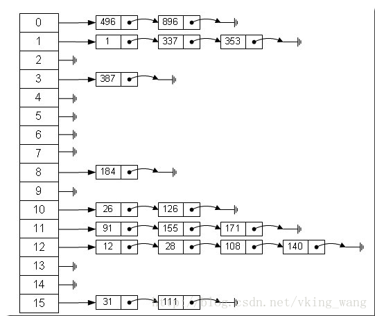 java 中HashMap實現原理深入理解