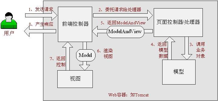 深入理解Spring MVC概要與環境配置