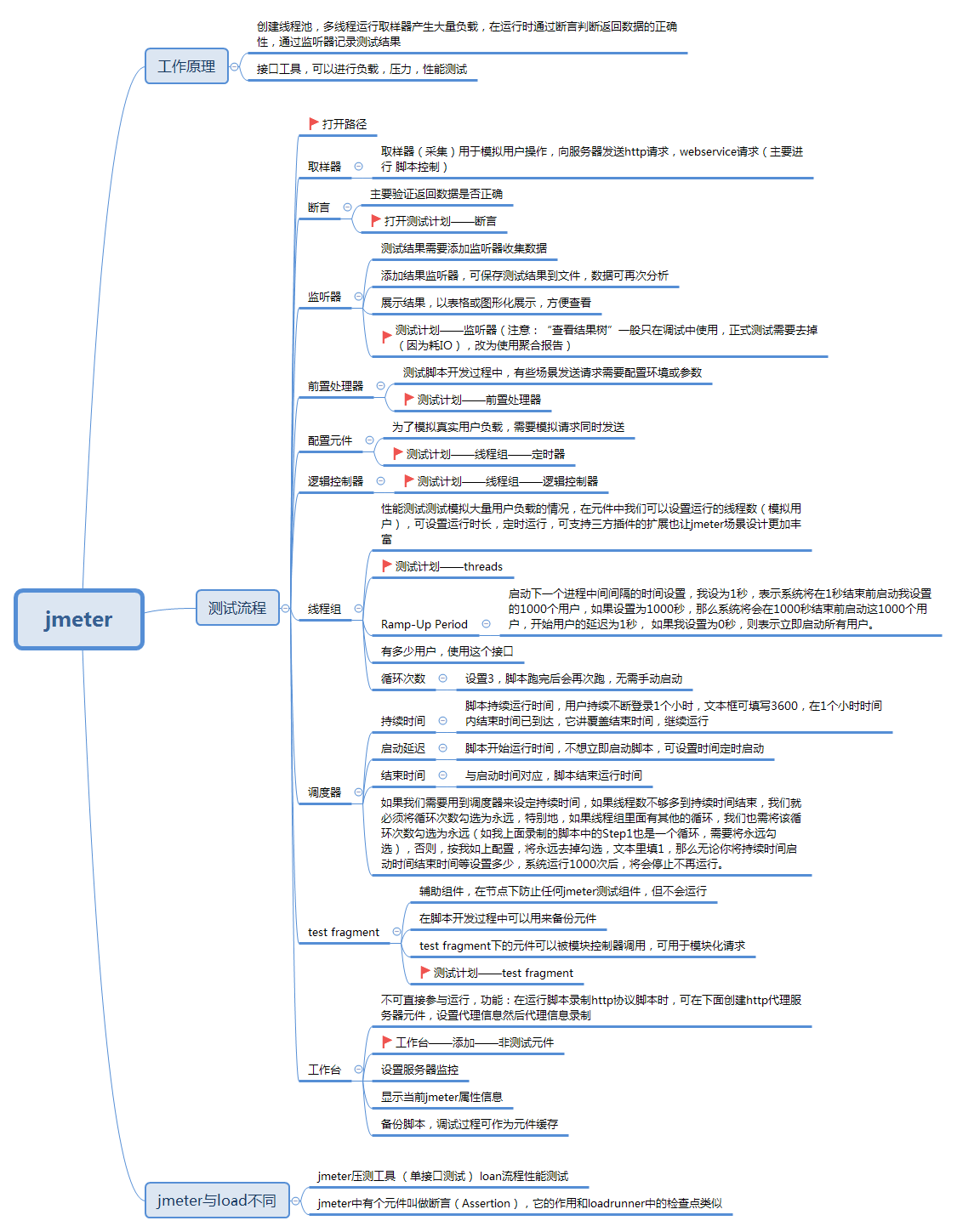 Jmeter工作原理及常見錯誤解析