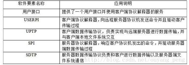 Java語言實(shí)現(xiàn)簡單FTP軟件 FTP協(xié)議分析（1）