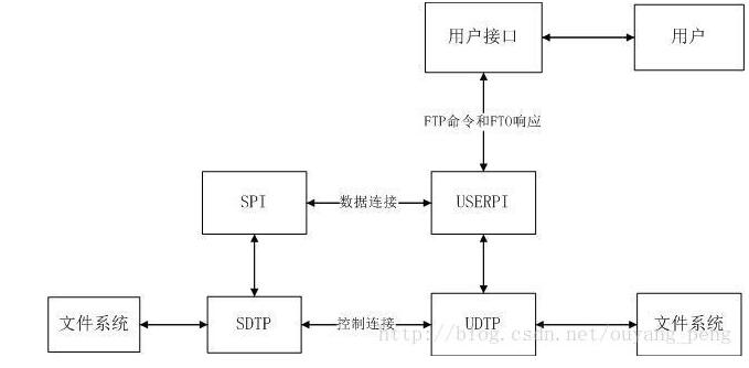 Java語言實(shí)現(xiàn)簡單FTP軟件 FTP協(xié)議分析（1）