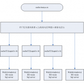 天涯(tianya)bbs系統(tǒng)架構(gòu)分析